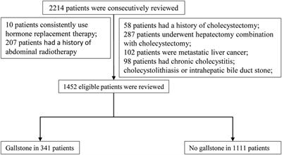 Analysis of risk factors for the increased incidence of gallstone caused by hepatectomy: A retrospective case–control study
